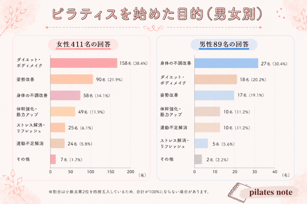 男女別ピラティスを始めた目的