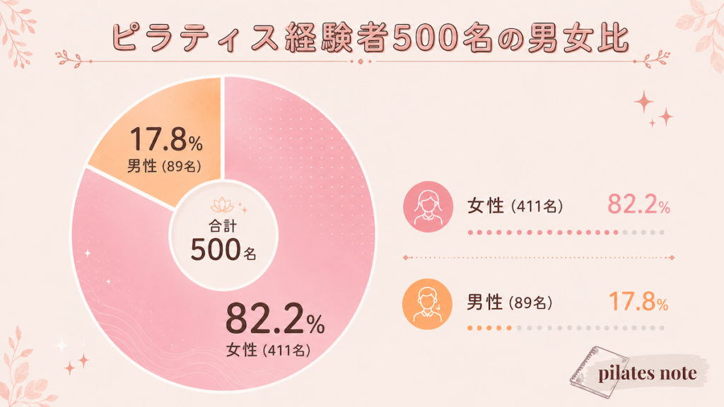 ピラティス経験者500名の男女比 女性82.2% 男性17.8%