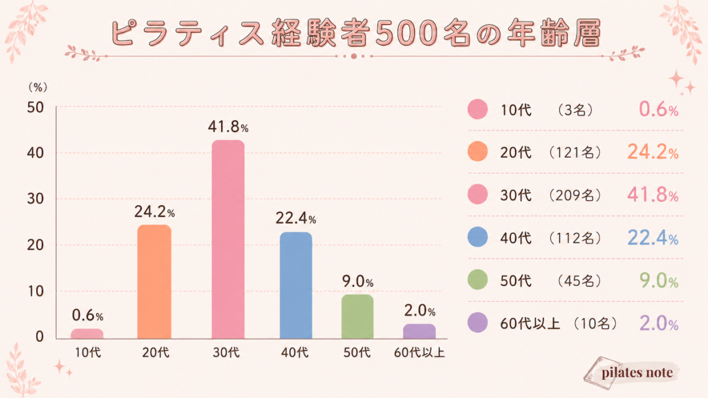 ピラティス経験者500名の年齢層分布