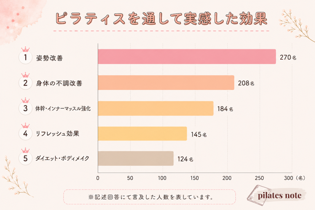 ピラティスを通して実感した効果