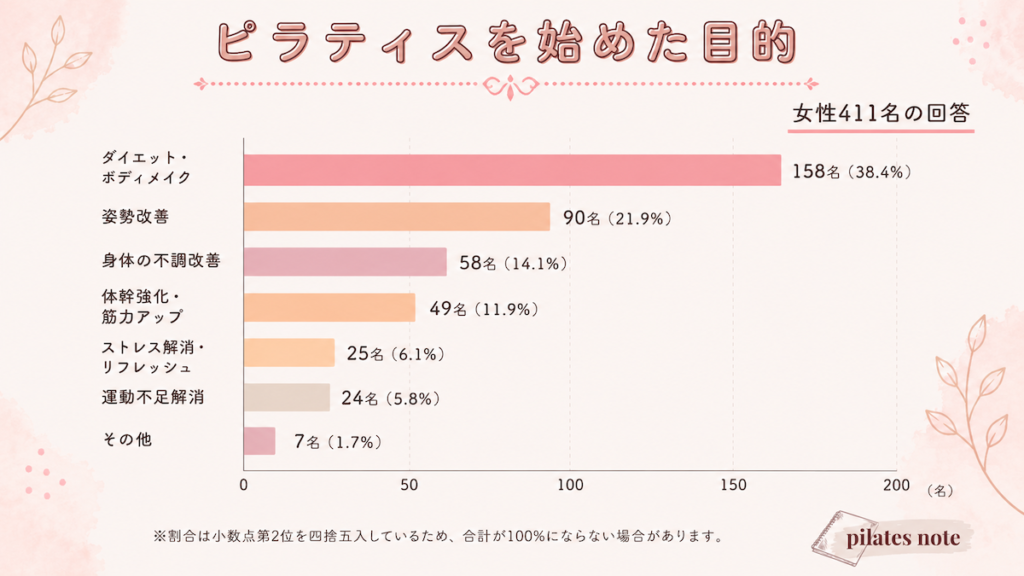 ピラティスを始めた目的（女性）