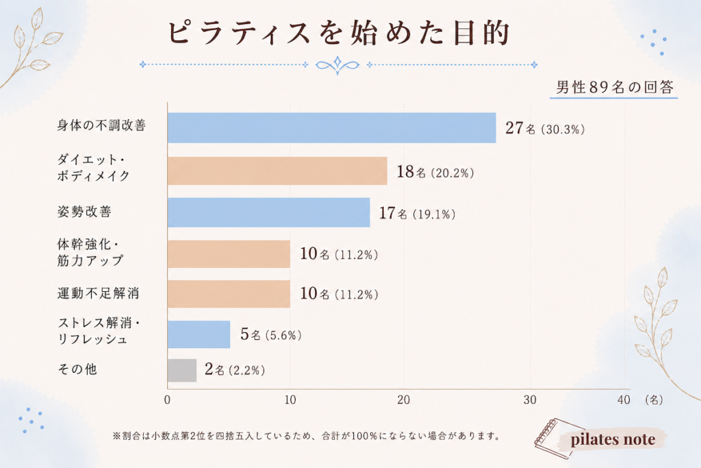 ピラティスを始めた目的（男性）