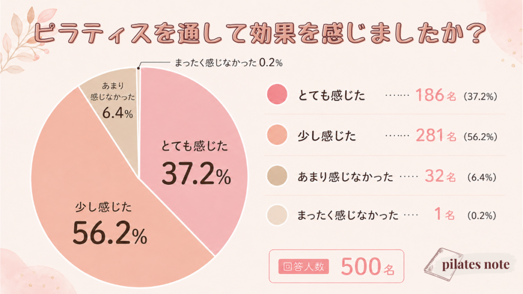ピラティス経験者500名のうち93.4%が効果を実感したと回答した割合を示す円グラフ