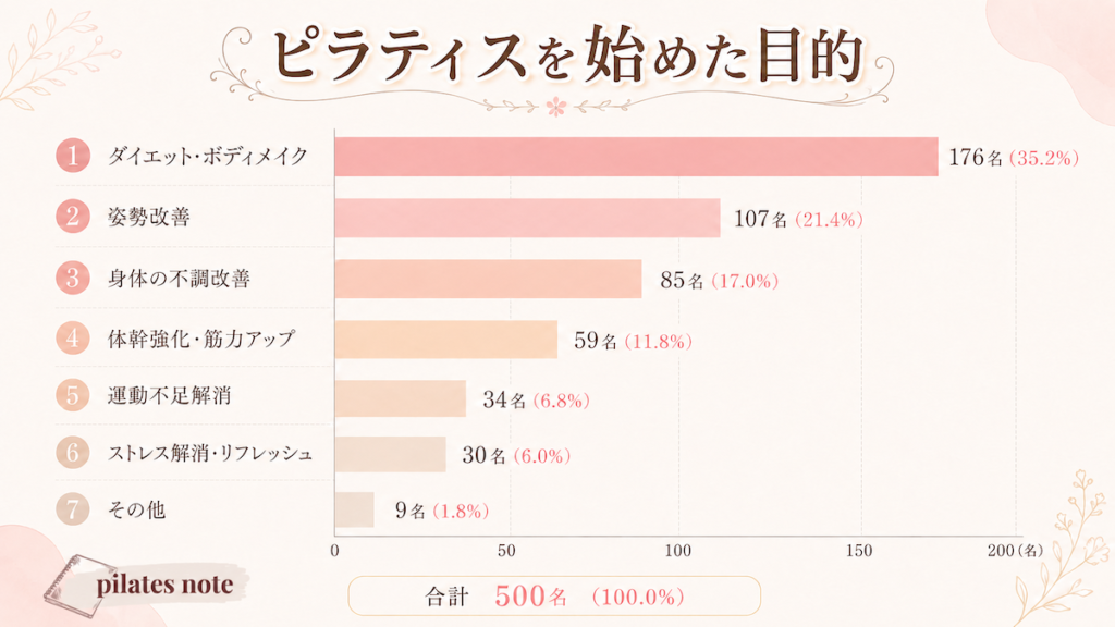 ピラティスを始めた目的TOP7