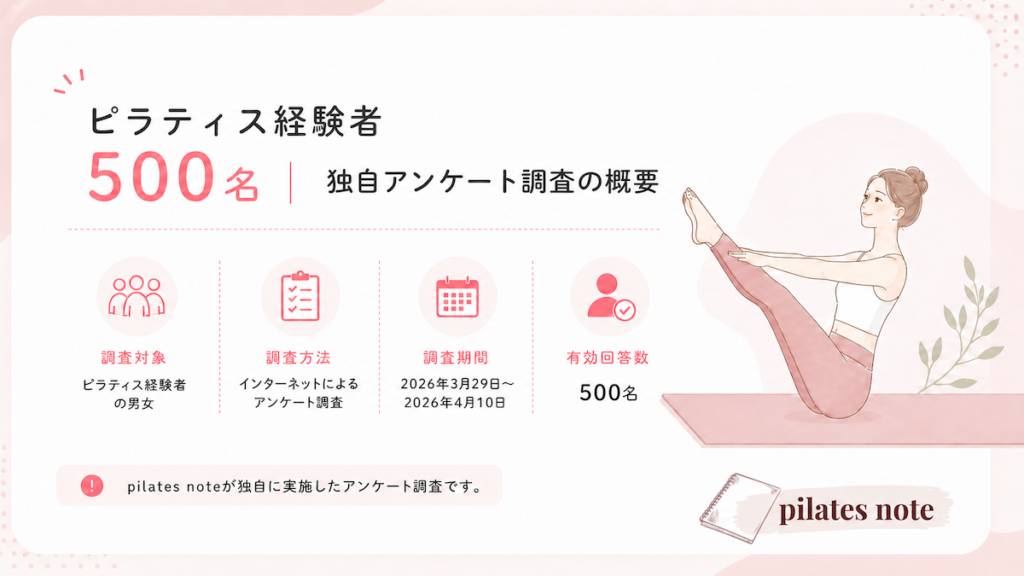 ピラティス経験者500名への独自アンケート調査の概要